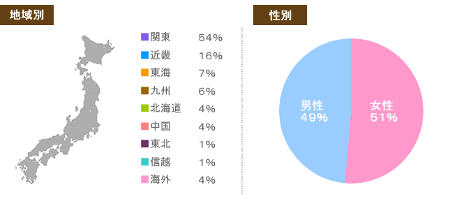 受講者の地域、性別