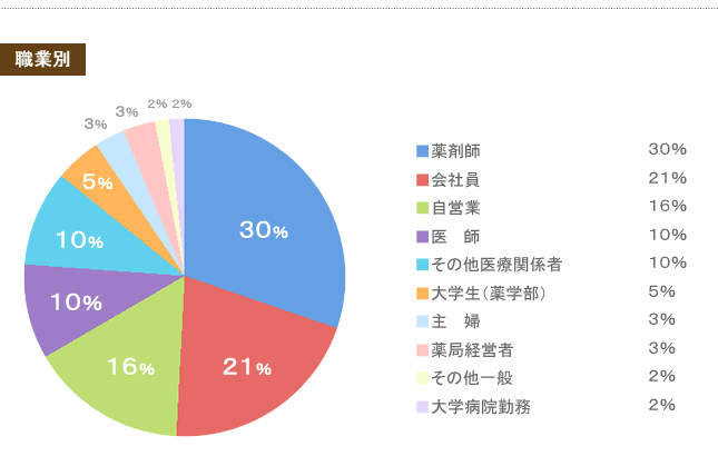 受講者の職業