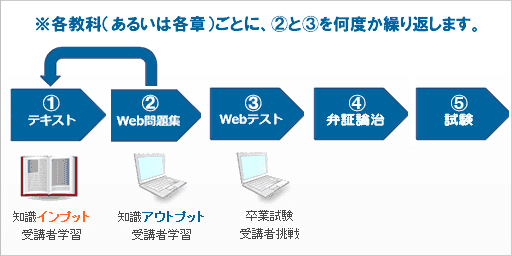 インプットとアウトプット